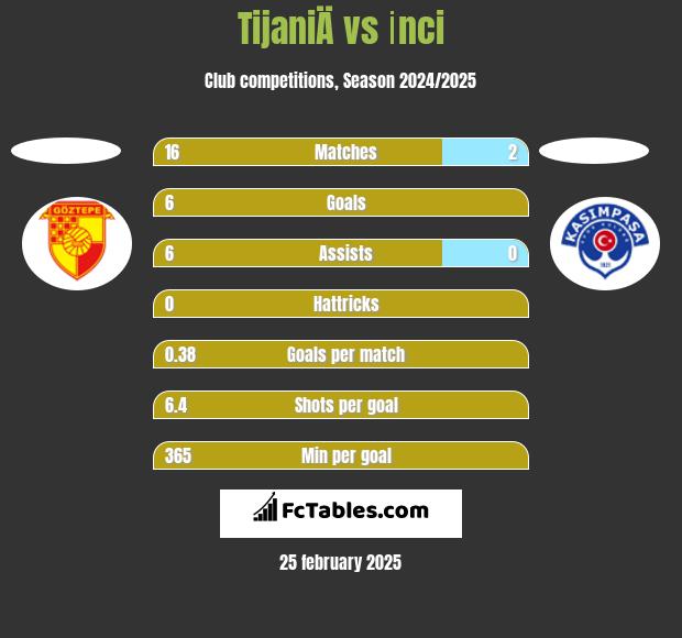 TijaniÄ vs İnci h2h player stats