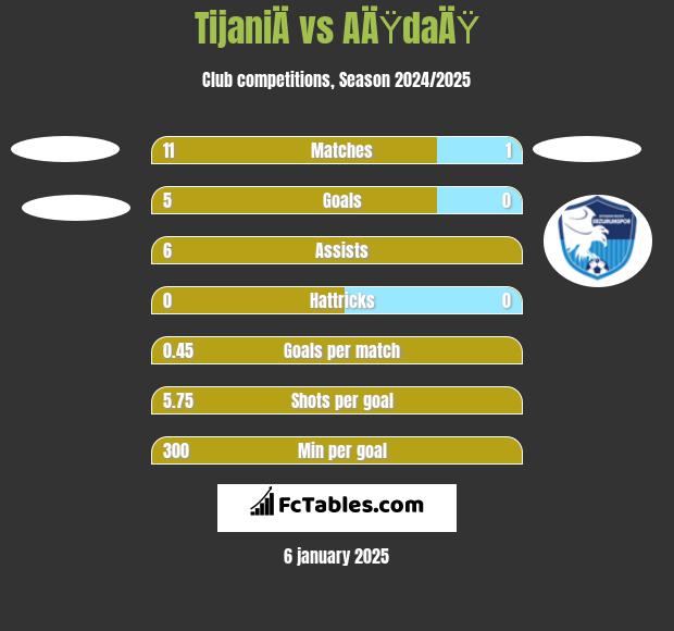 TijaniÄ vs AÄŸdaÄŸ h2h player stats