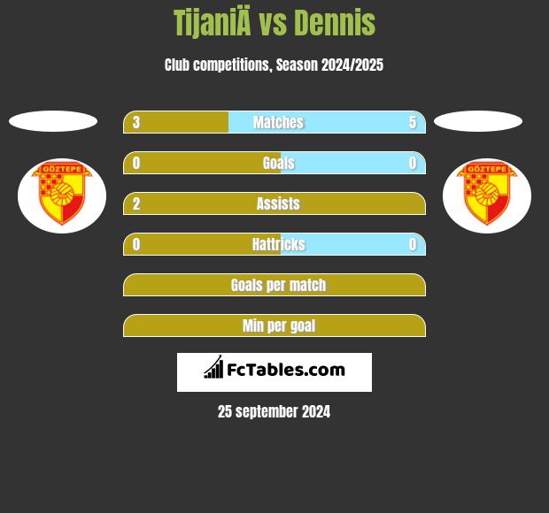 TijaniÄ vs Dennis h2h player stats