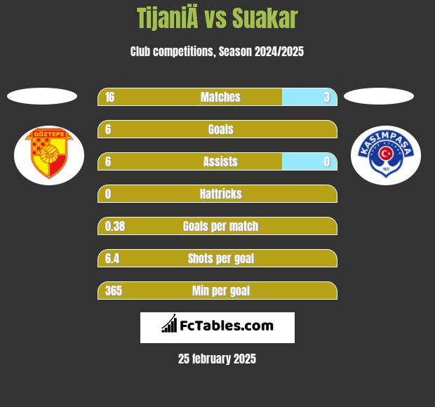 TijaniÄ vs Suakar h2h player stats