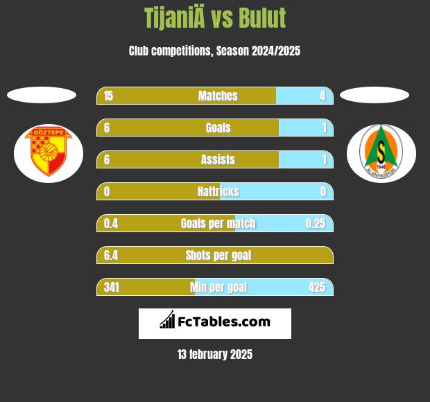 TijaniÄ vs Bulut h2h player stats