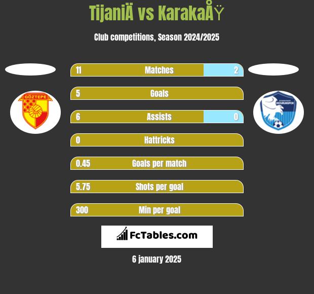 TijaniÄ vs KarakaÅŸ h2h player stats