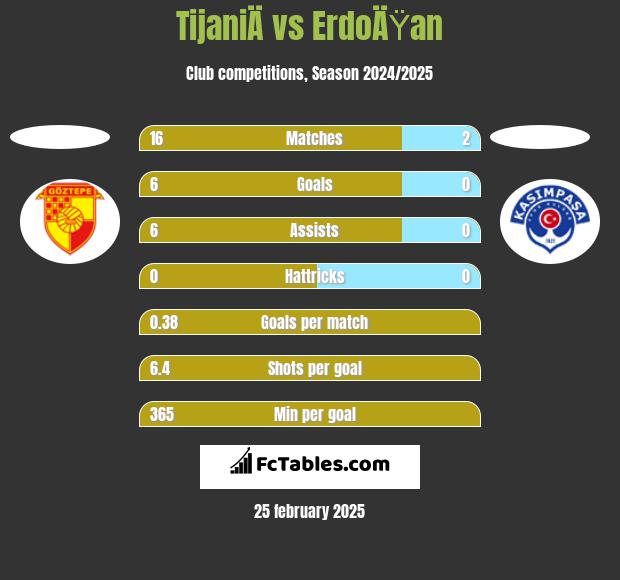 TijaniÄ vs ErdoÄŸan h2h player stats