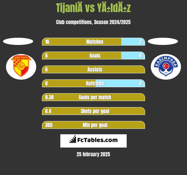 TijaniÄ vs YÄ±ldÄ±z h2h player stats