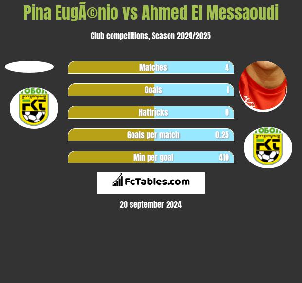 Pina EugÃ©nio vs Ahmed El Messaoudi h2h player stats