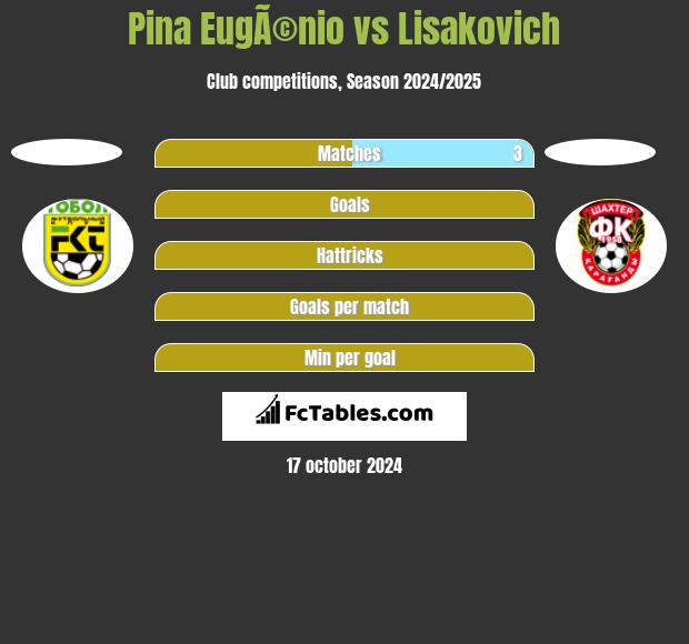 Pina EugÃ©nio vs Lisakovich h2h player stats