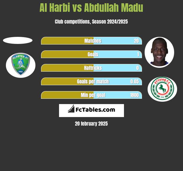 Al Harbi vs Abdullah Madu h2h player stats