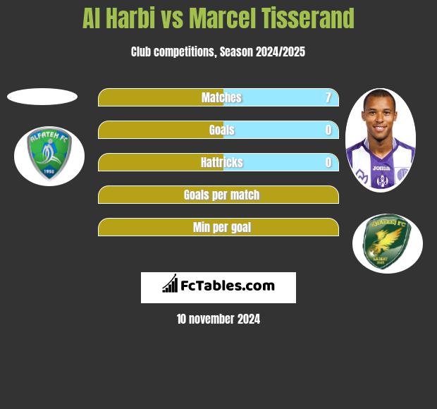 Al Harbi vs Marcel Tisserand h2h player stats