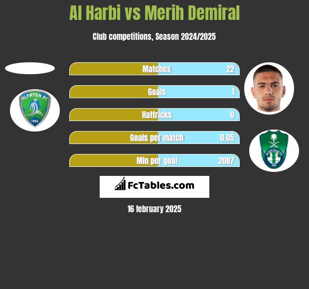 Al Harbi vs Merih Demiral h2h player stats