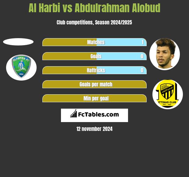 Al Harbi vs Abdulrahman Alobud h2h player stats