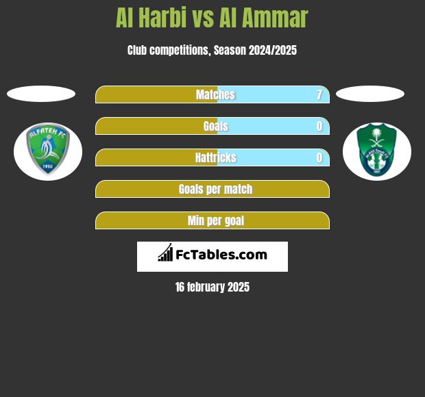 Al Harbi vs Al Ammar h2h player stats