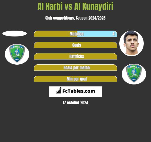 Al Harbi vs Al Kunaydiri h2h player stats