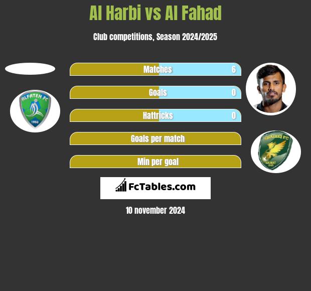 Al Harbi vs Al Fahad h2h player stats