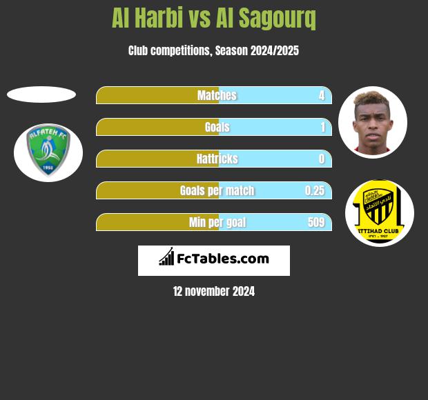 Al Harbi vs Al Sagourq h2h player stats