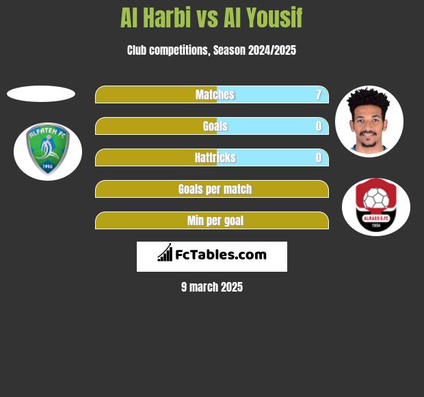 Al Harbi vs Al Yousif h2h player stats