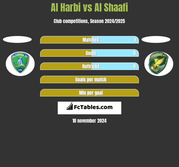 Al Harbi vs Al Shaafi h2h player stats