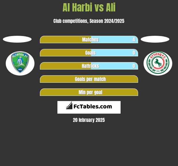 Al Harbi vs Ali h2h player stats