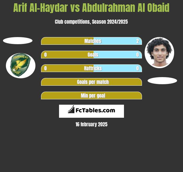 Arif Al-Haydar vs Abdulrahman Al Obaid h2h player stats