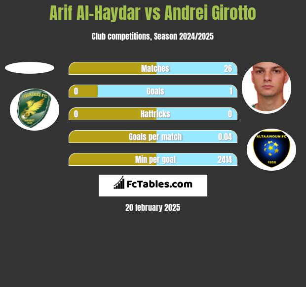 Arif Al-Haydar vs Andrei Girotto h2h player stats