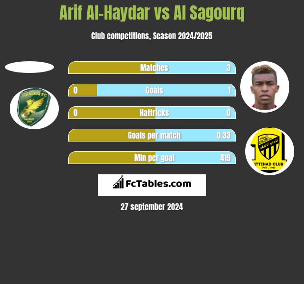 Arif Al-Haydar vs Al Sagourq h2h player stats