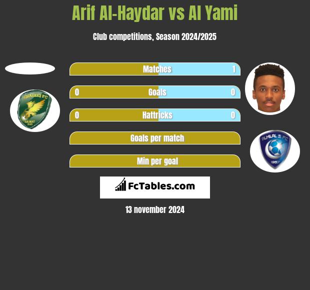 Arif Al-Haydar vs Al Yami h2h player stats