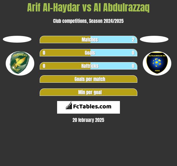 Arif Al-Haydar vs Al Abdulrazzaq h2h player stats