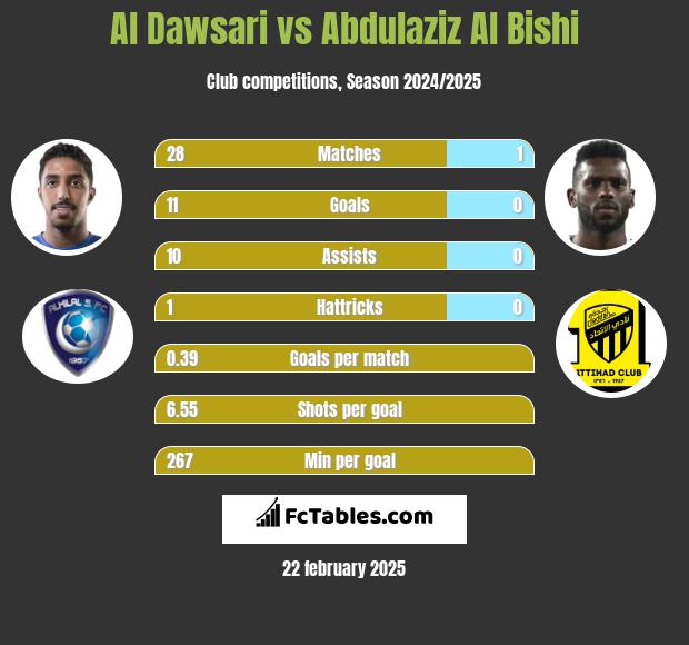 Al Dawsari vs Abdulaziz Al Bishi h2h player stats