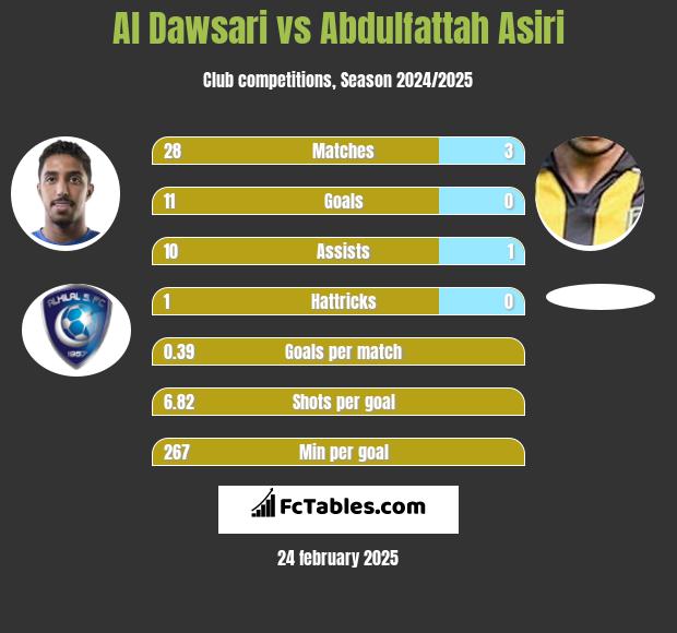 Al Dawsari vs Abdulfattah Asiri h2h player stats