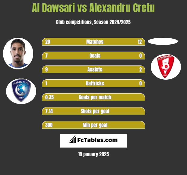 Al Dawsari vs Alexandru Cretu h2h player stats