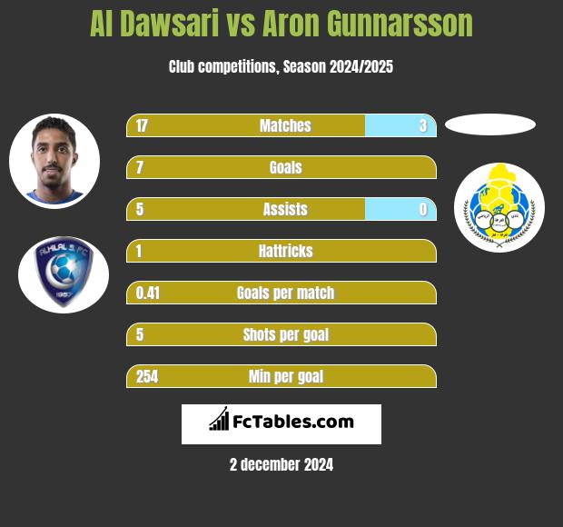 Al Dawsari vs Aron Gunnarsson h2h player stats