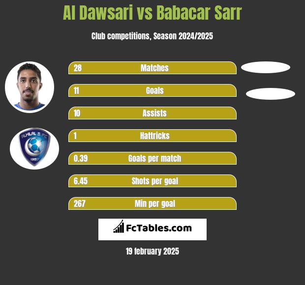 Al Dawsari vs Babacar Sarr h2h player stats