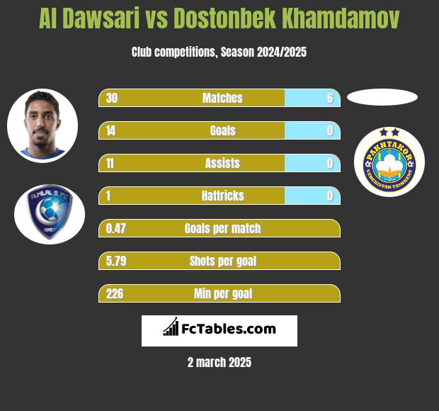 Al Dawsari vs Dostonbek Khamdamov h2h player stats