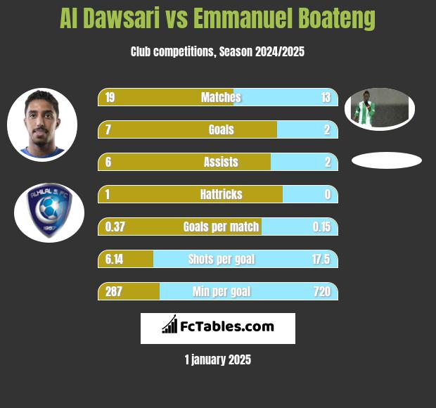 Al Dawsari vs Emmanuel Boateng h2h player stats