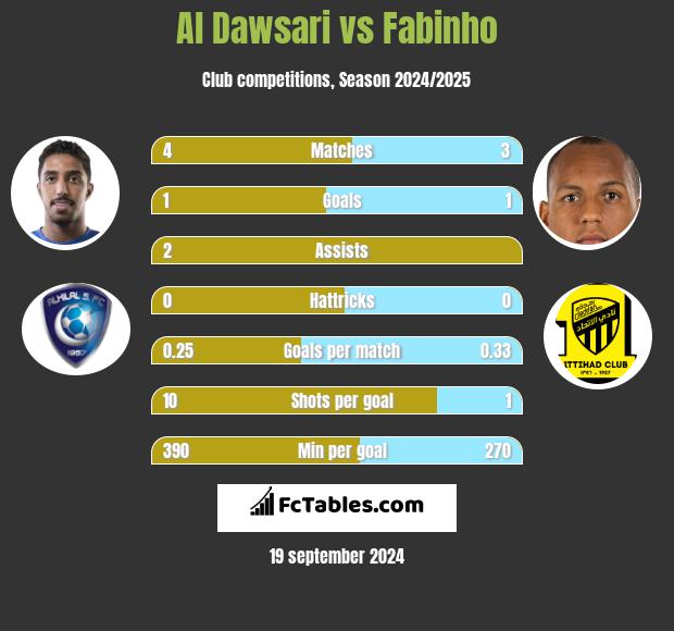 Al Dawsari vs Fabinho h2h player stats