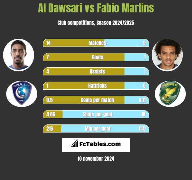 Al Dawsari vs Fabio Martins h2h player stats