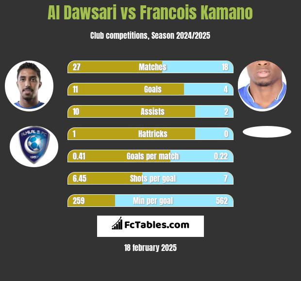 Al Dawsari vs Francois Kamano h2h player stats