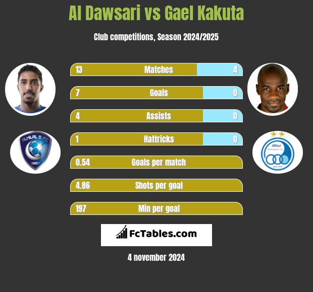 Al Dawsari vs Gael Kakuta h2h player stats