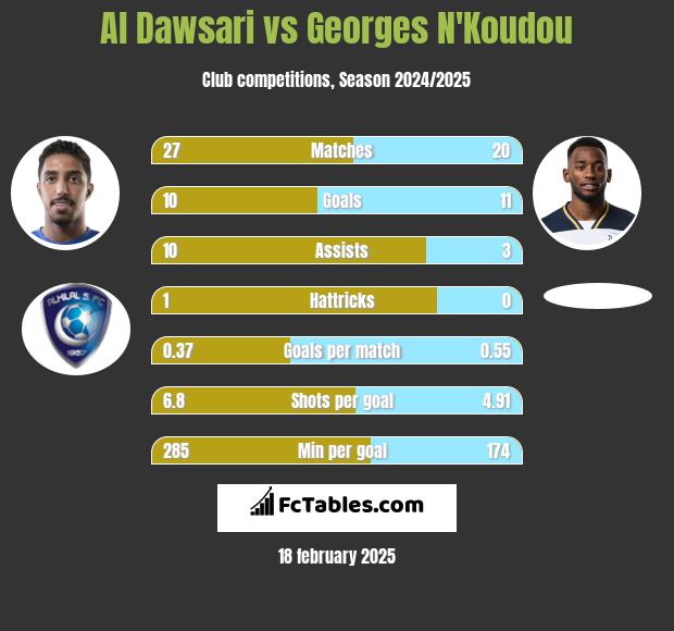 Al Dawsari vs Georges N'Koudou h2h player stats