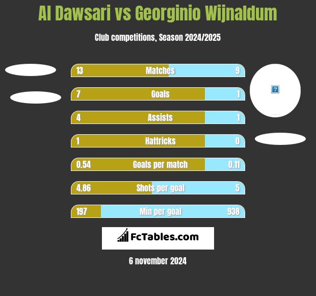 Al Dawsari vs Georginio Wijnaldum h2h player stats