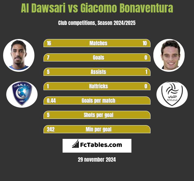 Al Dawsari vs Giacomo Bonaventura h2h player stats