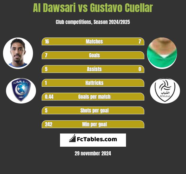 Al Dawsari vs Gustavo Cuellar h2h player stats