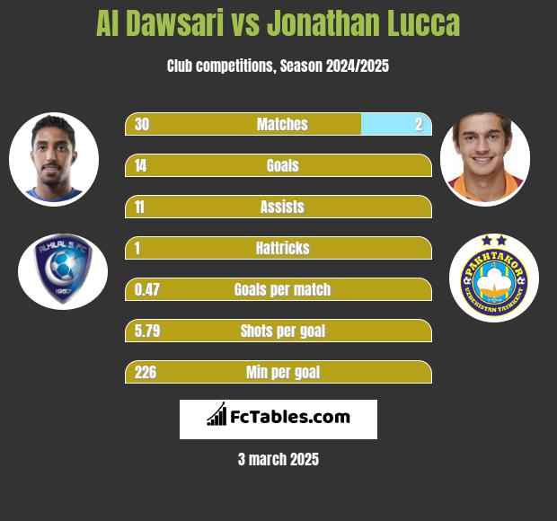 Al Dawsari vs Jonathan Lucca h2h player stats