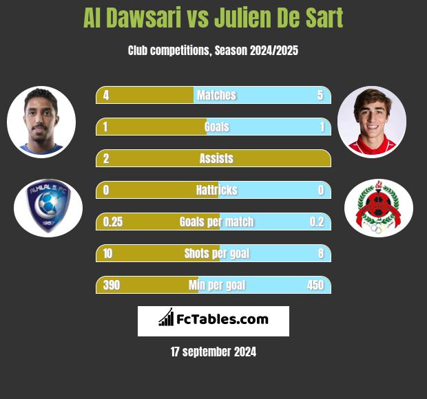 Al Dawsari vs Julien De Sart h2h player stats