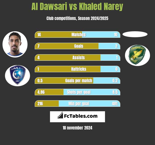 Al Dawsari vs Khaled Narey h2h player stats