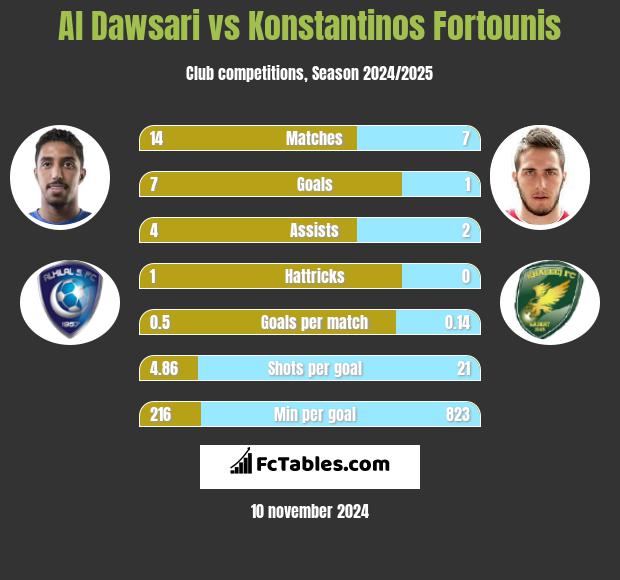 Al Dawsari vs Konstantinos Fortounis h2h player stats