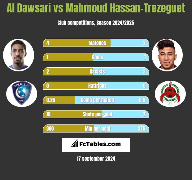 Al Dawsari vs Mahmoud Hassan-Trezeguet h2h player stats