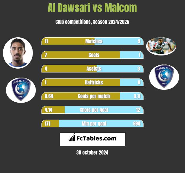 Al Dawsari vs Malcom h2h player stats