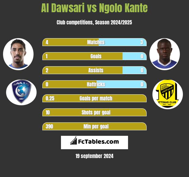 Al Dawsari vs Ngolo Kante h2h player stats