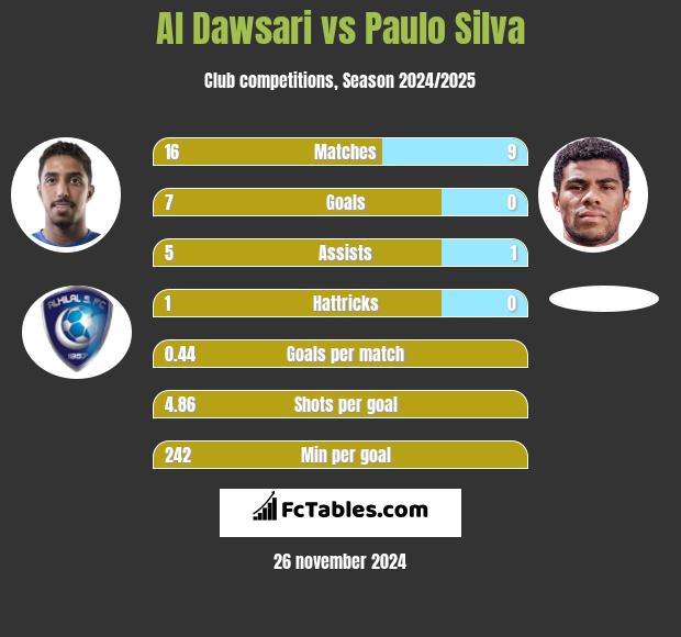 Al Dawsari vs Paulo Silva h2h player stats