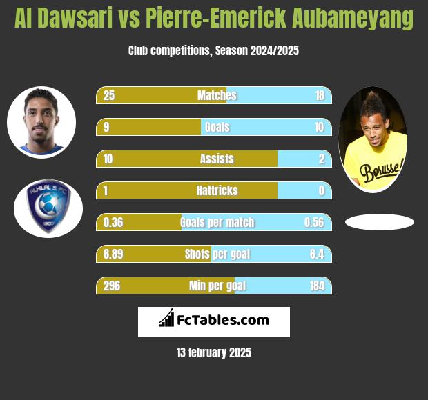 Al Dawsari vs Pierre-Emerick Aubameyang h2h player stats